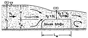 6.9. Geniş Kenarlı Savaklar Geniş kenarlı savaklar kanallara yerleştirilen yatay kenara sahip ve bu kenarın üzerindeki basıncın hidrostatik olduğu yapılardır. Bu yapılarla ilgili bilgiler Munson vd.