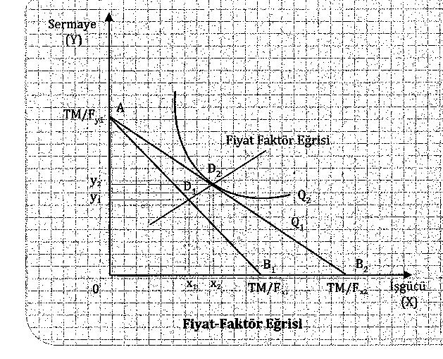 Faktör Fiyatlarındaki Değişmeler ve Üretici Dengesi İşgücünün fiyatı Fxı'den Fx2 e düştüğünde/ üretici daha fazla işgücü kullanabilecek duruma gelir.