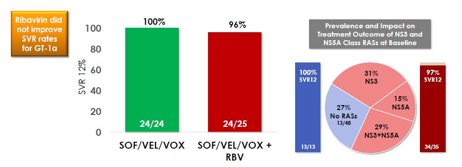 Sirozda SOF/VEL/VOX +/- RBV Ribavirin eklemenin yararı yok Lawitz, Poordad,