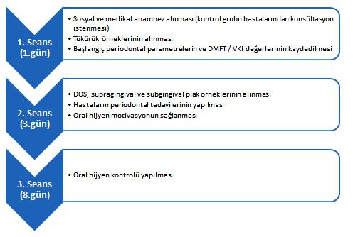 edildi. Kemoterapi veya radyoterapi görmüş, immün yetersizliği olan bireyler çalışma dışı bırakıldı.