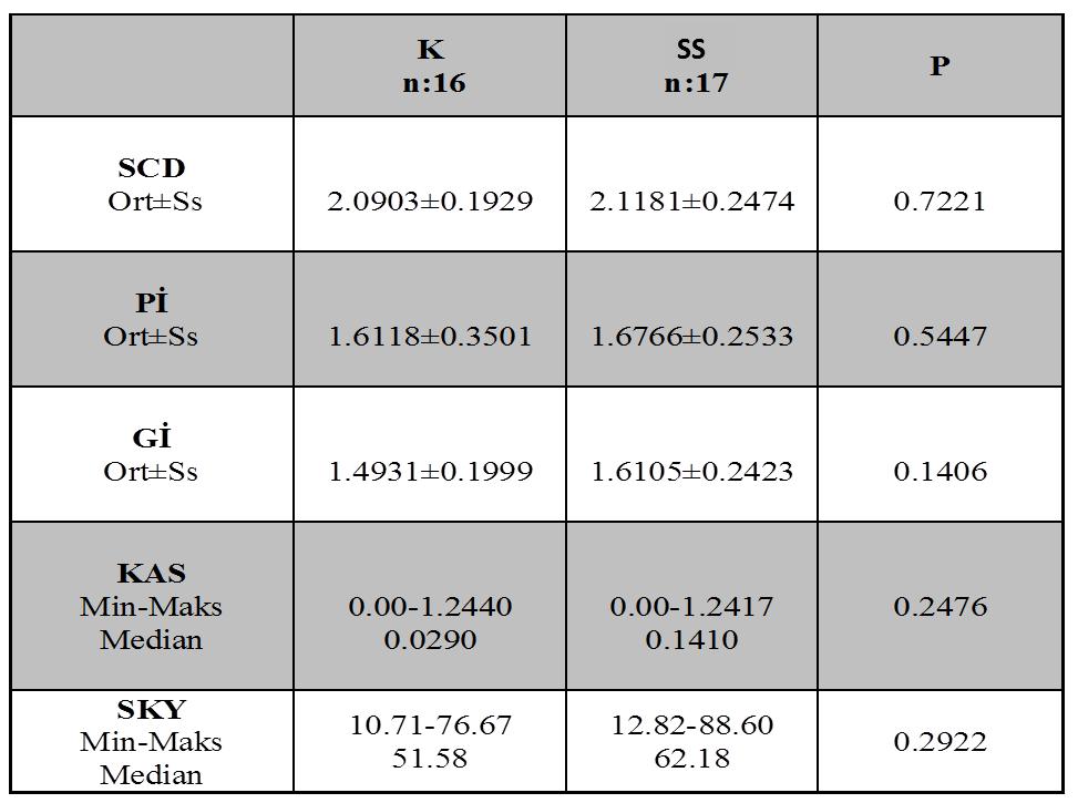 3.2. Klinik Bulgular Çalışmaya dahil edilen kontrol ve Sjögren gruplarının klinik periodontal parametreleri Çizelge 3.2 de gösterildi. Çizelge 3.2. Klinik periodontal parametrelerin gruplar arası karşılaştırması.