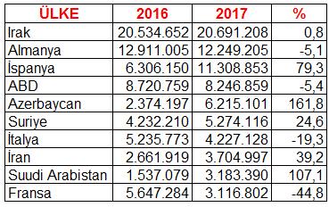 GEÇEN YILIN AYNI DÖNEMİNE GÖRE AYLIK İHRACAT %5, İTHALAT %-0,2 DEĞİŞİM GÖSTERDİ TÜRKİYE İSTATİSTİK KURUMU DIŞ