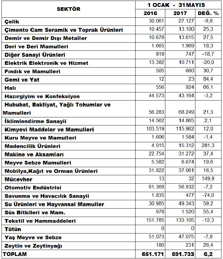 Sayfa 2 TÜRKİYE İHRACATÇILAR BİRLİĞİ VERİLERİNE GÖRE DIŞ TİCARET Türkiye İhracatçılar Meclisi (TİM) ihracat verileri, firmaların kanuni adresleri bazında kayıtlı oldukları illere göre açıklanmaktadır.