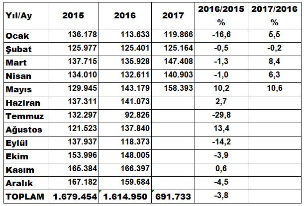 TİM VERİLERİNE GÖRE MAYIS AYINDA İHRACAT AYLIK %10,6, DEĞİŞİM GÖSTERDİ Bu kapsamda TİM verilerine göre 2017 yılı Mayıs Adana İhracatının Sektörlere Göre Dağılımı (2016-2017 Bin $) ayında Adana ili