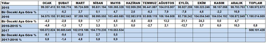 Sayfa 3 ORGANİZE SANAYİ BÖLGESİ ELEKTRİK VE DOĞALGAZ TÜKETİMLERİ Elektrik Tüketimi (kwh) 2015-2017 ELEKTRİK TÜKETİMİNDE BİR ÖNCEKİ AYA GÖRE %5,5 GEÇEN YILIN AYNI AYINA GÖRE %6,9 DEĞİŞİM GERÇEKLEŞTİ