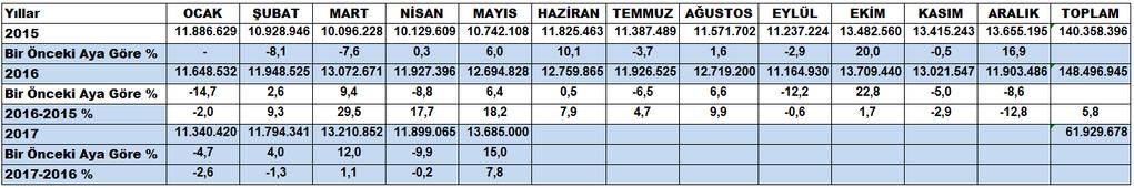 Kuruluşu Doğalgaz Tüketimi (m3) 2015-2017 Doğalgaz Tüketiminin Aylara Göre Dağılımı (m3) 2015-2017 Hacı Sabancı Organize Sanayi Bölgesi ndeki elektrik tüketimi, geçen yılın aynı ayına göre 2017 yılı