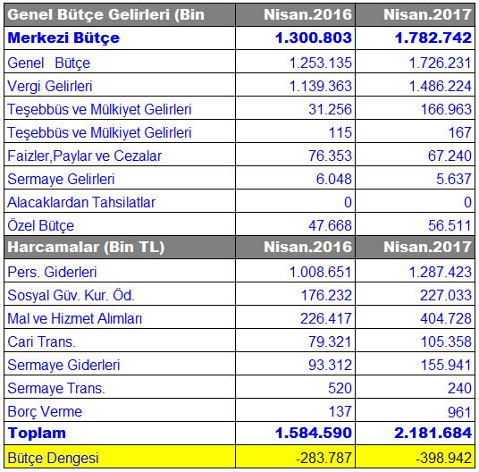 Resmi Gazete de yayınlanan 2017 yılı Nisan ayı yatırım teşvik verilerine göre, sektörel bazda Adana ya enerji, hizmetler, imalat ve madencilik sektöründen olmak üzere 15 adet teşvik açıldı.