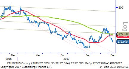 TL Bono & Eurobond TL Tahvil/Bono: 2 ve 10 yıllık gösterge tahviller günü yatay sırasıyla 13,40% ve 11,95 % ile tamamladılar.