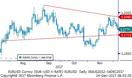 Eur/Usd & Altın Eur/Usd: Parite 1,1850-1,1875 bandında yatay. Yurtdışında tatilin etkisi ile işlem hacmi normal seviyenin yaklaşık 1/5 inde.