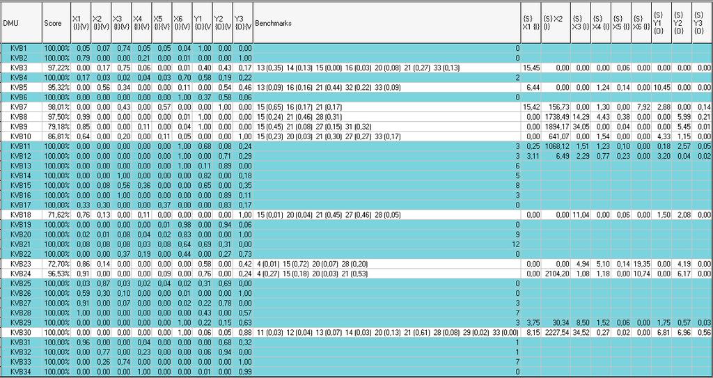 Veri Zarflama Analizi (Vza) İle Seçilmiş Çevresel Göstergeler Üzerinden Bir Değerlendirme: Oecd Performans İncelemesi KVB 9 (Finlandiya), KVB 0 (Fransa), KVB (Almanya), KVB 2 (Yunanistan), KVB 8