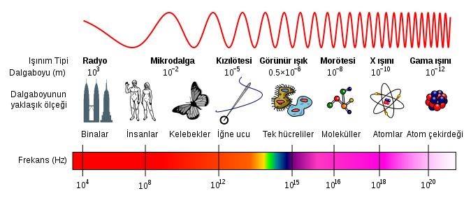 Günümüzde hızlandırıcılara dayalı 4. nesil ışınım kaynakları (serbest elektron lazerleri), üç farklı yolla elde edilmektedir.