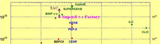 Şekil 3.3 THM ERL-halka tipli e - e + çarpıştırıcısının (süper Charm fabrikası) şematik görünümü (Ketenoglu vd.