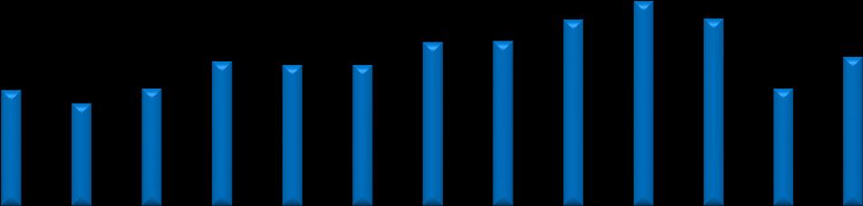 57 4 18-7% 11% 10% 81030 91119 99613-14,64-31% 12% 9% 2. TÜRKİYE NİN TURİZM GELİRİ, ORTALAMA HARCAMA ve TURİZM GİDERİ 2.1. TÜRKİYE NİN TURİZM GELİRİ ve ORTALAMA HARCAMA Ülkemizin turizm geliri, 2016 yılından 2017 yılına %44,7 artarak 32,0 Milyar ABD Doları olarak gerçekleşmiştir.