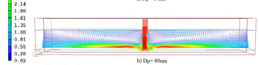 nanoflud wth wth Re=16000 and φ=4%) Parçacık çapı azaldıkça; ortalama Nusselt sayısında (Nu ort ) kademel olarak artan br artış tespt edlmştr.
