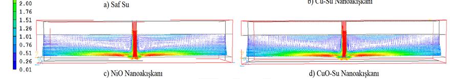 Hedef plaka üzernde oluşan hız konturları ncelendğnde; hdrodnamk sınır tabakanın en belrgn br şeklde CuO-Su nanoakışkanı kullanılması durumunda oluştuğu bunun sebebnn akışkan yoğunluğunun dğerlerne