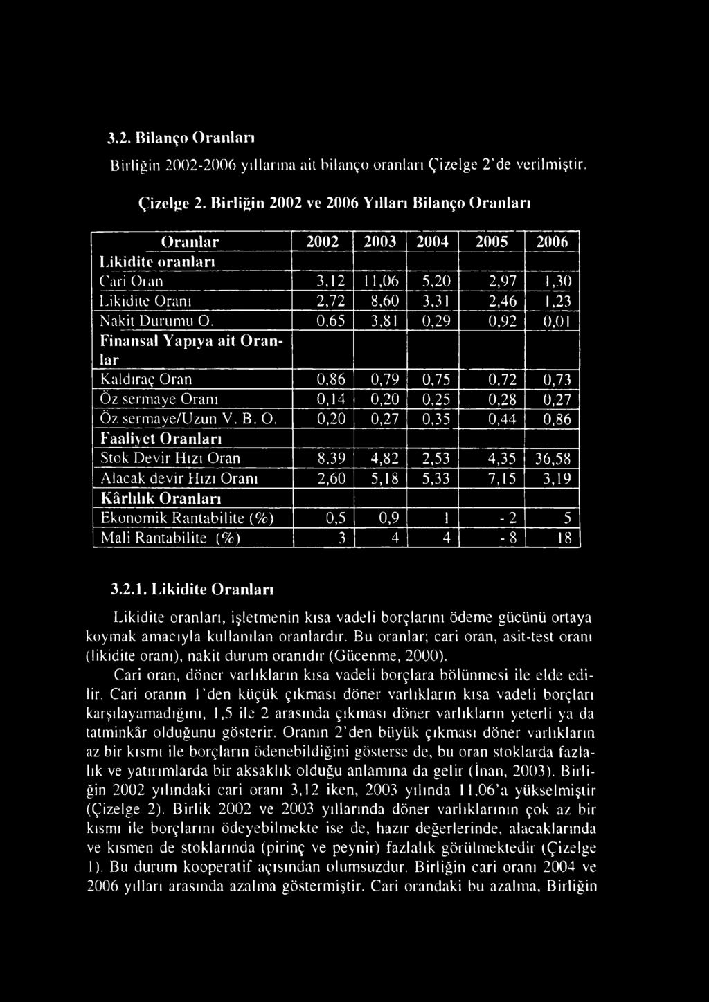 Birliğin 2002 ve 2006 Yılları Bilanço Oranları Oranlar 2002 2003 2004 2005 2006 Likidite oranları Cari Oıan 3,12 11,06 5,20 2,97 1,30 Likidite Oranı 2,72 8,60 3,31 2,46 1,23 Nakit Durumu O.