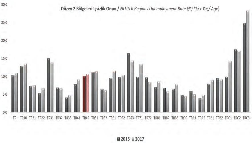 İŞ İSTATİSTİKLERİ BUSINESS STATISTICS Düzey 2 Bölgeleri İşsizlik Oranı / NUTS II Regions Unemployment