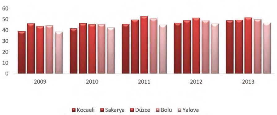 İŞ İSTATİSTİKLERİ BUSINESS STATISTICS İstihdam Oranı / Employment Rate (%) (5+ Yaş/ Age) Yıllar / Years Türkiye / Turkey Doğu Marmara Bölgesi / East Marmara Region Kocaeli 2009 4,2 4,8 39 200 43,0