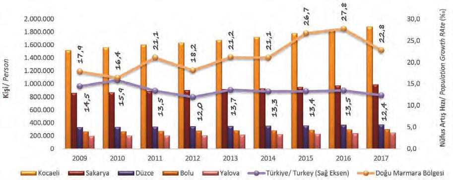 NÜFUS POPULATION Nüfus / Population Türkiye / Turkey Yıl / Year Doğu Marmara Bölgesi / East Marmara Region Kocaeli Sakarya Düzce Bolu Yalova 2009 72.56.32 3.93.20.522.408 86.570 335.56 27.545 202.