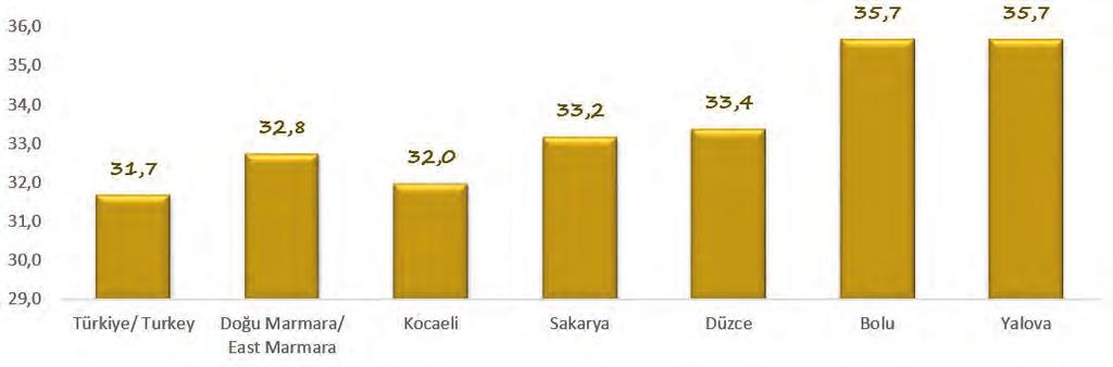 NÜFUS POPULATION OrtancaYaş ve Yaş Bağımlılık Oranı / Median Age and Age Dependency Ratio 200 Bolu Yalova 20 202 203 204 205 206 207 Ortanca Yaş/ Median Age 34,0 34,0 34,3 34,8 35,2 35,4 35,4 35,7