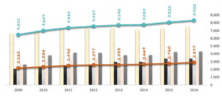 ENERJİ ENERGY Kişi Başına Toplam Elektrik Tüketimi / Total Electricity Consumption per Capita (kwh) Türkiye / Turkey Doğu Marmara Bölgesi East Marmara Region Kocaeli Sakarya Düzce Bolu Yalova 2009 2.