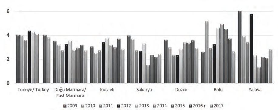 DEMOGRAFİ DEMOGRAPHY Kaba İntihar Hızı / Crude Suicide Rate* Kaba İntihar Hızı / Crude Suicide Rate ( ) 2009 Türkiye / Turkey Doğu Marmara / East Marmara 200 20 202 203 204 205 206 r 207 4,02 4,0 3,6