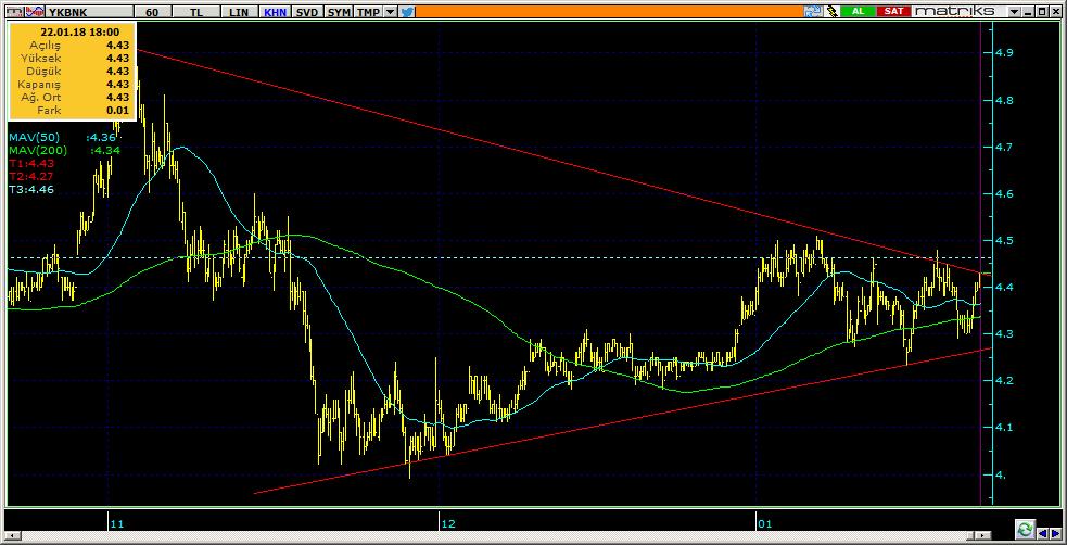 Şirketler Teknik Analiz Görünümü Yapı Kredi Bankası 9 Kodu Son 1G Değ. Yab. % 3A Ort.H Pivot 1.Destek 2.Destek 1.Direnç 2.Direnç YKBNK 4.