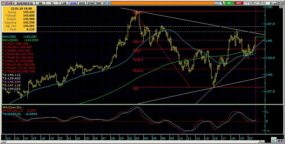 Vadeli Endeks Kontratı Teknik Analiz Görünümü Destek Direnç Seviyeleri ve Pivot Değeri Kodu Son Fiyat 1 Gün Pivot 1.Destek 2.Destek 1.Direnç 2.Direnç F_XU0300218 145.5500 1.69% 144.