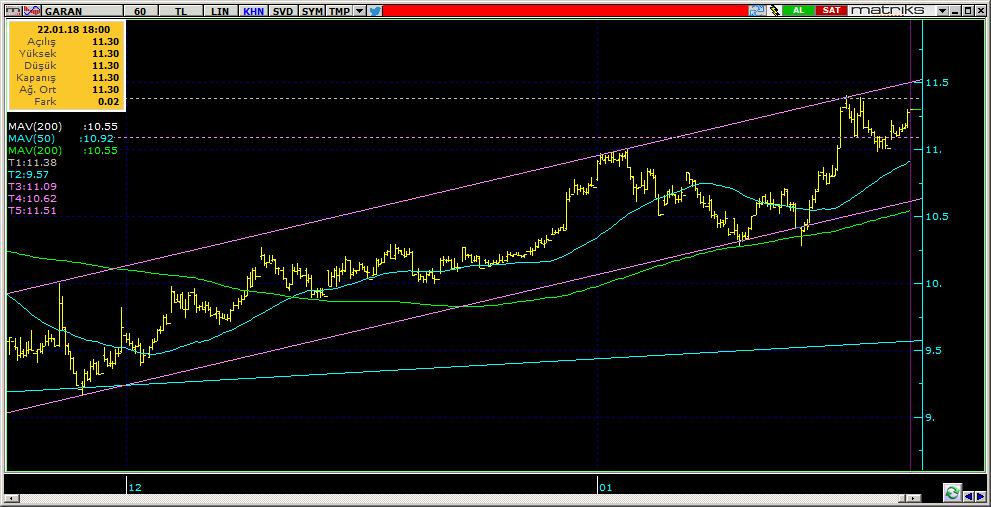 Şirketler Teknik Analiz Görünümü Garanti Bankası 5 Kodu Son 1G Değ. Yab. % 3A Ort.H Pivot 1.Destek 2.Destek 1.Direnç 2.Direnç GARAN 11.