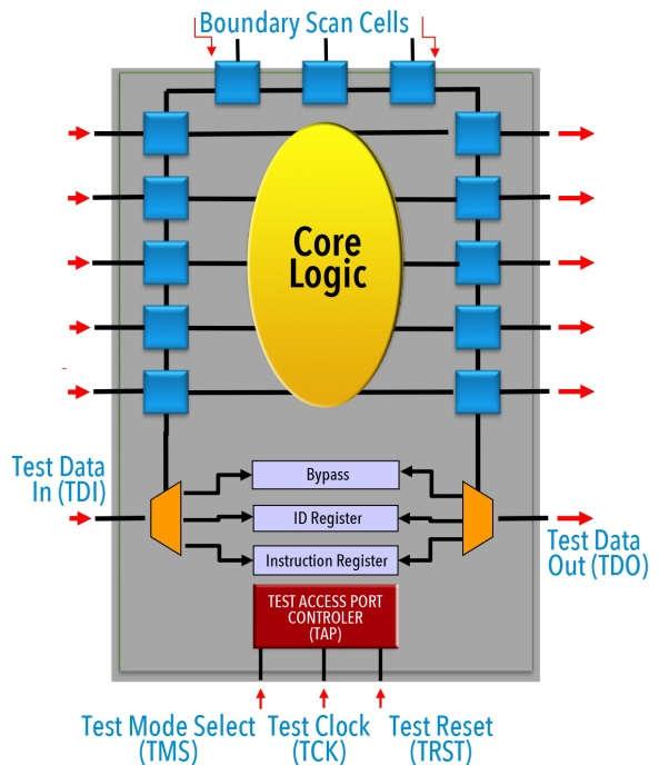 Şekil 3.2. Bir entegre içerisindeki BS Test donanım mimarisi. Şekil 3.2. de görüldüğü gibi, IC devre içerisinde iken (in-circuit test) yaklaşık 5 adet bağlantı yapılarak BS testi yapmak mümkündür.