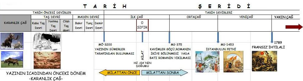 2. ÜNİTE KÜLTÜR VE MİRAS 5.SINIF -Tarihi dönemler yazının icadıyla başlar... Yazının icadından önceki döneme Karanlık Çağ denir. -Çağ:Tarih daha kolay incelenmek amacıyla devirlere ayrılmıştır.