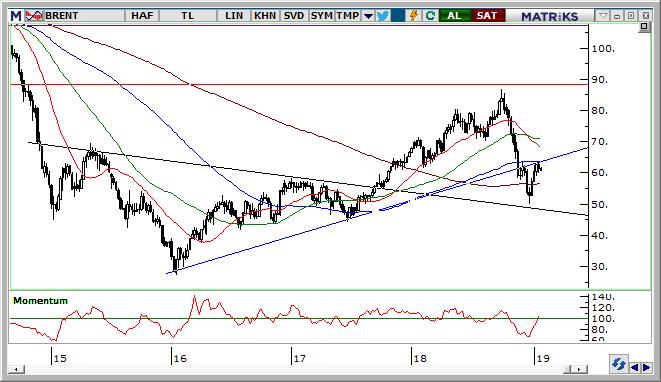 Petrol Teknik Analizi Petrol tarafında iki belirgin seviye olarak yukarıda 63,5$ aşağıda ise 57,5$ seviyeleri dikkatle izlenmelidir. Yükselişin devamı için 63,5$ seviyesinin geçilmesi gerekiyor.