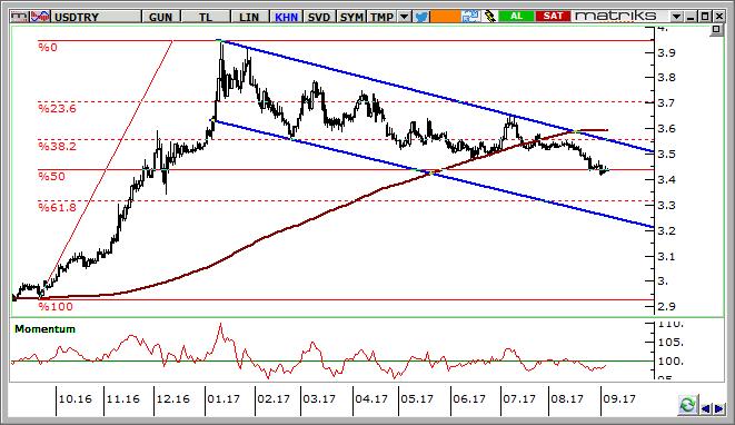 USD/TRY Teknik Analizi 200 günlük hareketli ortalamasından belirgin şekilde uzaklaşan kurda gevşeme kanalının orta bölgesinde kısa vadeli taban arayışı izleniyor.