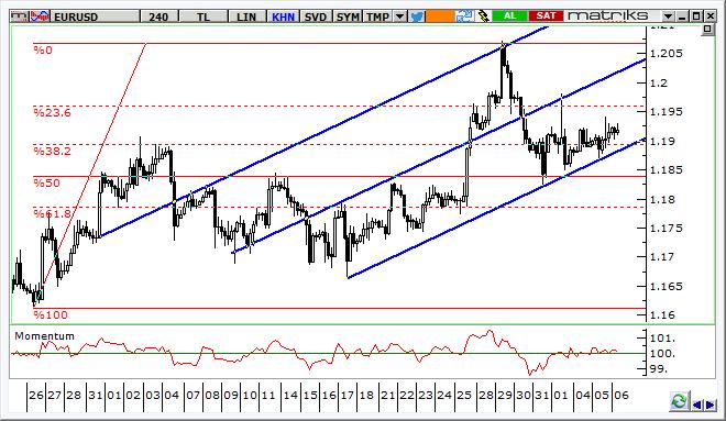 EUR/USD Teknik Analizi Paritede 1,2070 seviyesi test edildikten sonra yaşanan gevşeme, yükseliş kanalının desteğinde EUR lehine gelen alımlarla karşılandı.