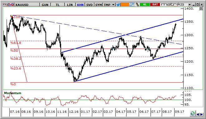 Altın Teknik Analizi 1.300 $/ons seviyesini hızlı aşan altın fiyatları güçlü görünümünü koruyor. Kı