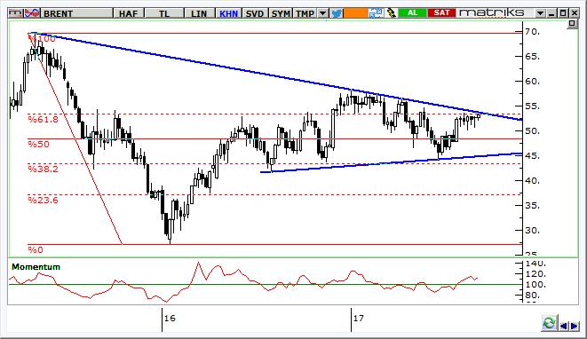 Petrol Teknik Analizi Petrol fiyatlarında sıkışma devam ediyor. Brent tipi ham petrol fiyatlarında kısa vadede 53,50 $/varil seviyesi direnç, 53,00 $varil seviyesi destek olarak izlenebilir.