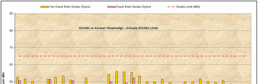 Ölçüm Tarihi Ovacık Altın Madeni 2 Gürültü Kontrolü Taahhüt : Koza Altın İşletmeleri A.Ş., 01.07.