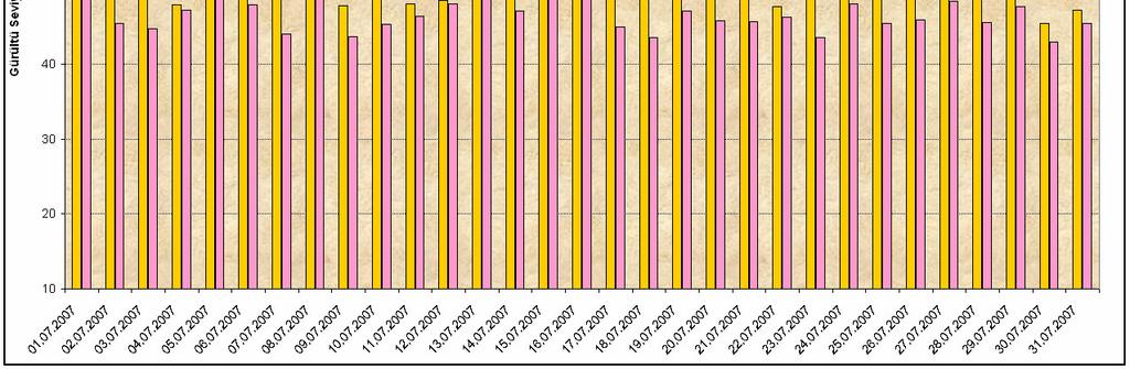 Maddesi Tablo 4 teki gürültü sınır değerlerini aşamaz (sınır değerler endüstriyel ve yerleşimin birlikte olduğu alanlar ağırlıklı yerleşim için; L gündüz 65 dba, gece 55 dba dır).