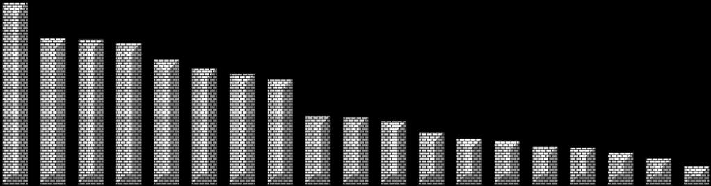 Grafik 4: Kolay Taklit Edilebilen AraĢtırma Bazlı Malların Ġhracatında G20 Ülkelerinin RCA Değerleri 605 RCA 1,80 1,60 1,40 1,20 1,00 0,80 0,60 0,40 0,20 0,00 Grafik 4 te kolay taklit edilebilen