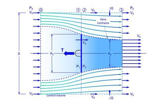 BÖLÜM 1 RANKİNE-FROUDE MOMENTUM TEORİSİ Teori birtakım kabullere dayanmaktadır: 1)Pervane yerine sonsuz incelikte ve havanın akışına direnç göstermeyen bir disk kullanılır.