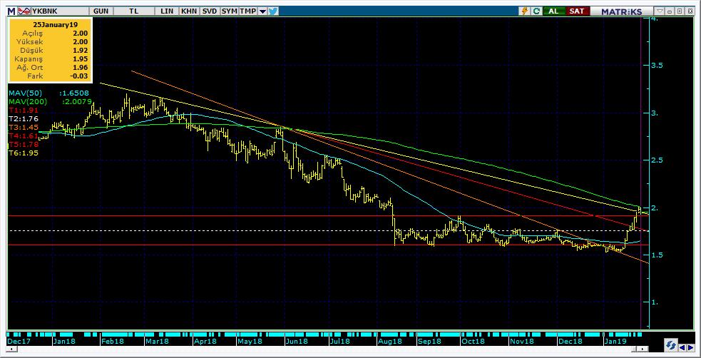 Şirketler Teknik Analiz Görünümü Yapı Kredi Bankası 9 Kodu Son 1G Değ. Yab. % 3A Ort.H Pivot 1.Destek 2.Destek 1.Direnç 2.Direnç YKBNK 1.
