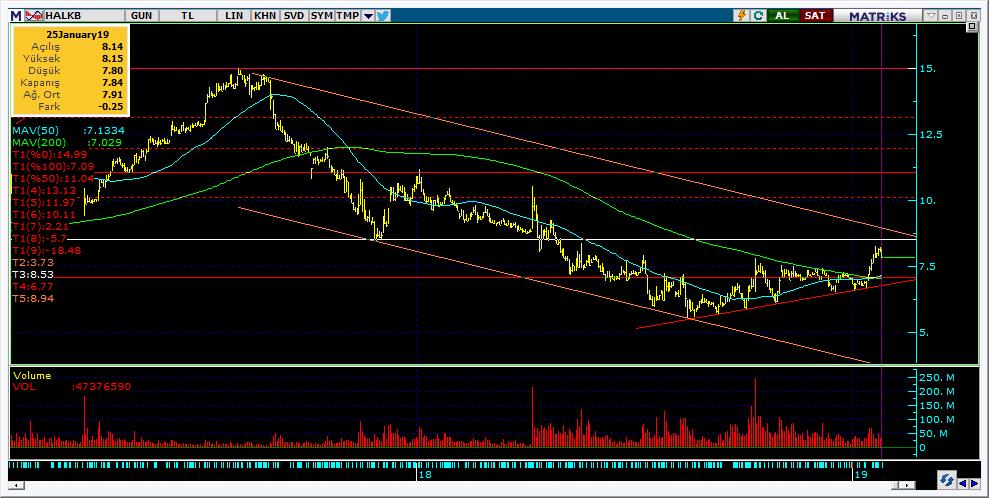 Şirketler Teknik Analiz Görünümü Halkbank 11 Kodu Son 1G Değ. Yab. % 3A Ort.H Pivot 1.Destek 2.Destek 1.Direnç 2.Direnç HALKB 7.84-3.