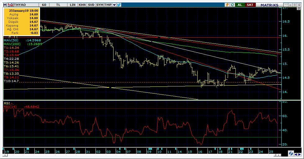 Şirketler Teknik Analiz Görünümü Türk Hava Yolları 6 Kodu Son 1G Değ. Yab. % 3A Ort.H Pivot 1.Destek 2.Destek 1.Direnç 2.Direnç THYAO 14.
