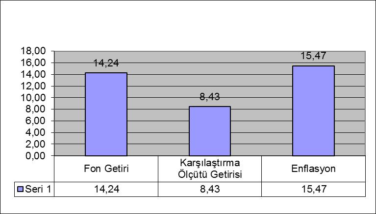 2.yıl 2014 13,01 -* 6,36 0,31 -* 0,1569 2.705.670 3.yıl 2015 0,78 -* 5,71 0,45 -* 0,0090 3.646.918,99 4.yıl 2016 6,98 7,72 9,94 0,42 0,02-0,0044 6.651.042,59 5.