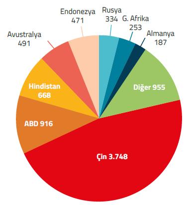 Şekil 2.7 Ülkelere göre 214 yılı kömür üretimleri (milyon ton) (Anonim 216) 214 yılında dünya linyit üretimi, 213 yılına oranla % 2.9 azalmış ve 8 milyon ton seviyelerine gelmiştir. Şekil 2.