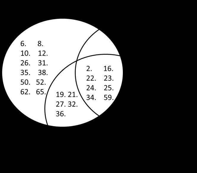 Elif Kübra DEMİR, Nizamettin KOÇ ortalama, ortanca ve tepe değerleri ile en düşük ve en yüksek değerler de tabloya eklenmiştir. Oluşturulan testlerin her üçünde de 2, 16, 22, 23, 24, 25, 34 ve 59.