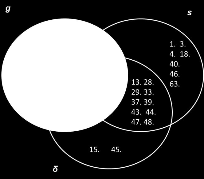 de Venn şeması yöntemiyle her parametreye ilişkin testlerin içerdiği maddeler gösterilmiştir. Şekil 10.