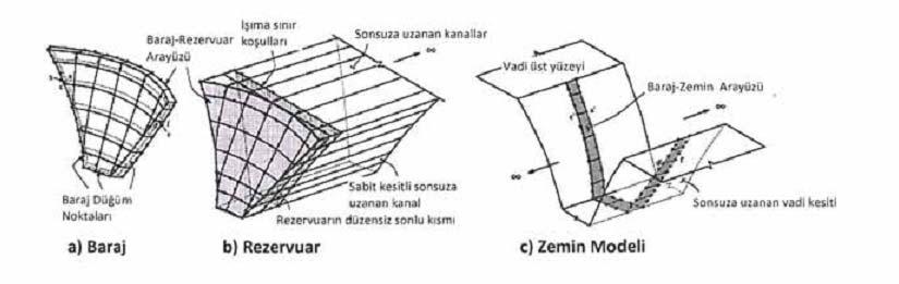 3 BOYUTLU DEPREM ANALİZLERİ DİNAMİK ELASTİK 1995 2008 yılları arasında Chopra tarafından geliştirilmiştir. Çözüm Frekans tanım alanında yapılır.