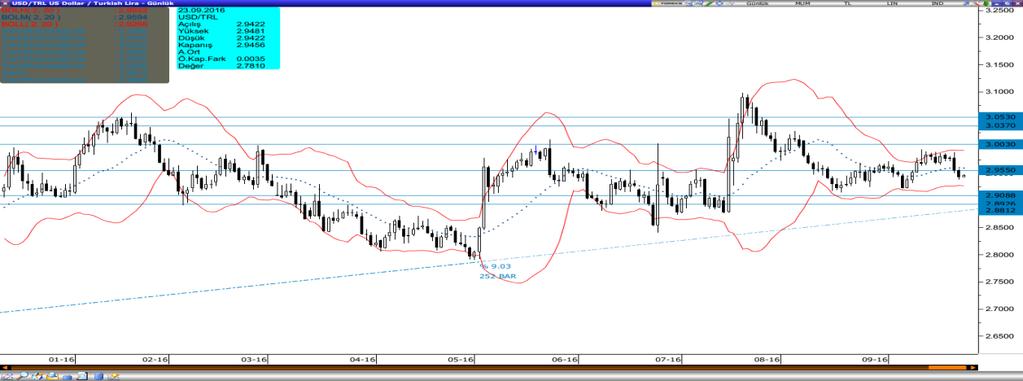 Dolar/Lira Varlık Cinsi Son Değer Kapanış 5 Günlük H.O. 20 Günlük H.O. 50 Günlük H.O. 100 Günlük H.O. 200 Günlük H.O. USDTRY 2.9459 2.9425 2.9596 2.9593 2.9749 2.9523 2.