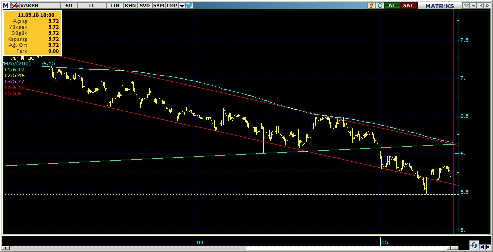 Şirketler Teknik Analiz Görünümü Vakıfbank 10 Kodu Son 1G Değ. Yab. % 3A Ort.H Pivot 1.Destek 2.Destek 1.Direnç 2.Direnç VAKBN 5.72-1.